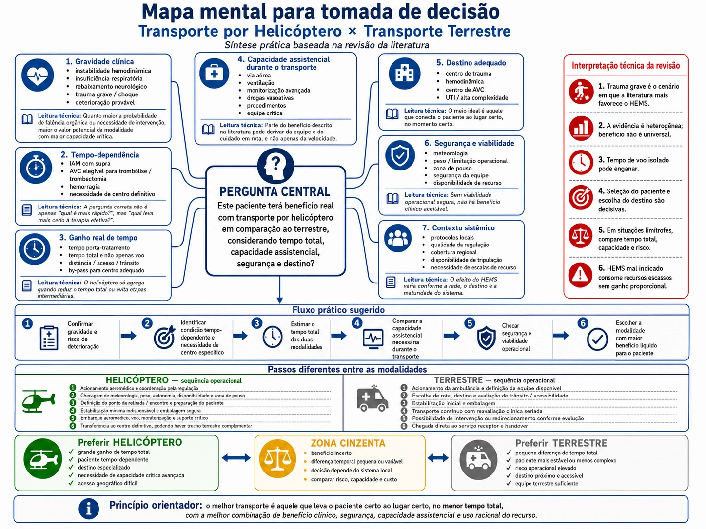 Mapa mental para decisão entre helicóptero e ambulância em regulação médica de transferências inter-hospitalares